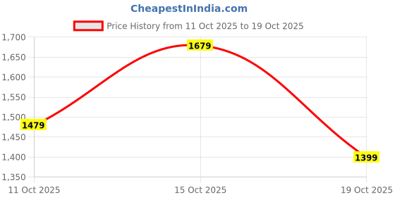 flipkart.com peter england Men Checkered Single Breasted Formal Blazer peter england Price History Graph from 11 Oct 2025 to 19 Oct 2025