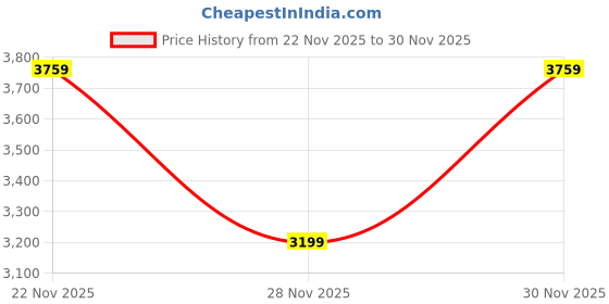 flipkart.com park avenue Men Checkered Single Breasted Formal Blazer park avenue Price History Graph from 22 Nov 2025 to 30 Nov 2025