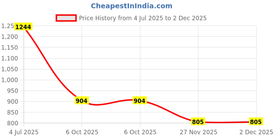 flipkart.com gargian master cut Men Checkered Single Breasted Formal, Party Blazer gargian master cut Price History Graph from 4 Jul 2025 to 2 Dec 2025