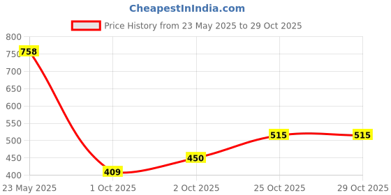 flipkart.com highlander Men Checkered Tailored Jacket highlander Price History Graph from 23 May 2025 to 29 Oct 2025