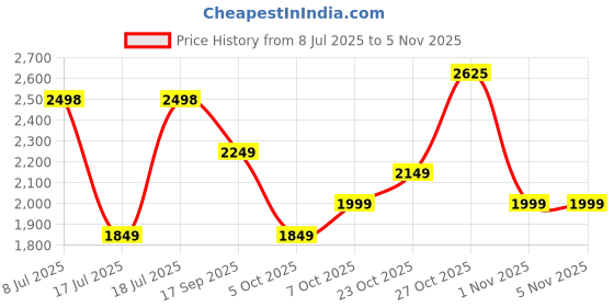 flipkart.com peter england Men Checkered Tuxedo Style Formal Blazer peter england Price History Graph from 8 Jul 2025 to 5 Nov 2025