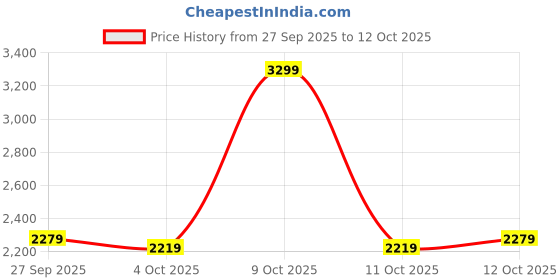 flipkart.com peter england Men Checkered Tuxedo Style Formal Blazer peter england Price History Graph from 27 Sep 2025 to 12 Oct 2025