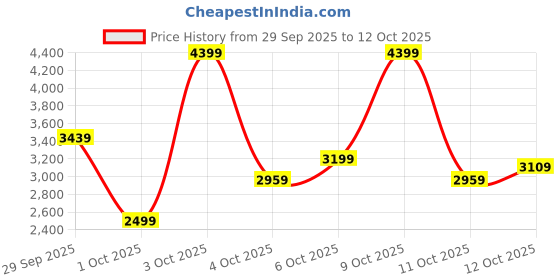 flipkart.com peter england Men Checkered Tuxedo Style Formal Blazer peter england Price History Graph from 29 Sep 2025 to 12 Oct 2025