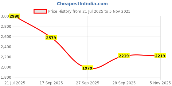 flipkart.com peter england Men Checkered Tuxedo Style Formal Blazer peter england Price History Graph from 21 Jul 2025 to 5 Nov 2025