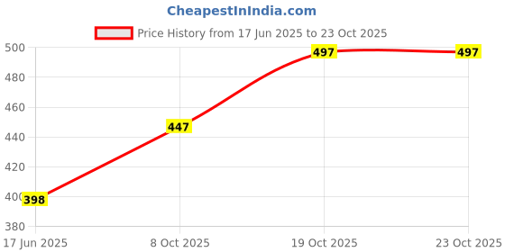 flipkart.com muskan knitwear Men Checkered V Neck Black, Grey, White Sweater muskan knitwear Price History Graph from 17 Jun 2025 to 23 Oct 2025
