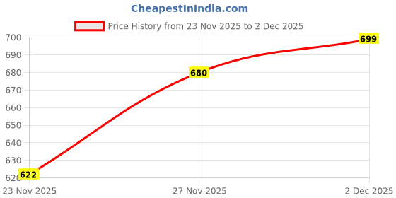 flipkart.com ewools Men Checkered V Neck Blue Sweater ewools Price History Graph from 23 Nov 2025 to 2 Dec 2025