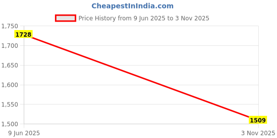 flipkart.com godfrey Men Checkered V Neck Brown Sweater godfrey Price History Graph from 9 Jun 2025 to 3 Nov 2025