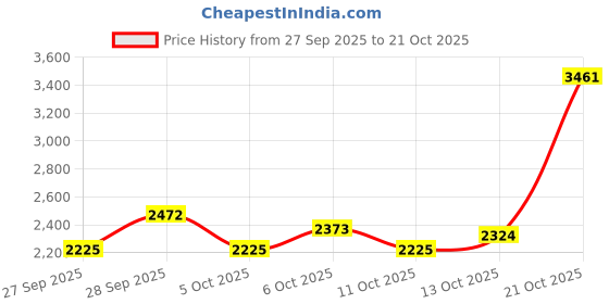 flipkart.com monte carlo Men Checkered V Neck Maroon Sweater monte carlo Price History Graph from 27 Sep 2025 to 21 Oct 2025