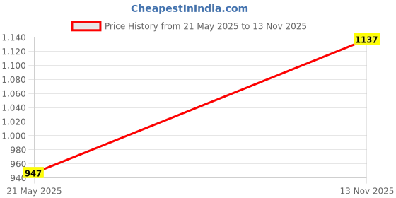 flipkart.com duke Men Checkered V Neck Multicolor Sweater duke Price History Graph from 21 May 2025 to 13 Nov 2025