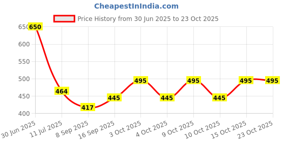 flipkart.com muskan knitwear Men Checkered V Neck Multicolor Sweater muskan knitwear Price History Graph from 30 Jun 2025 to 22 Oct 2025