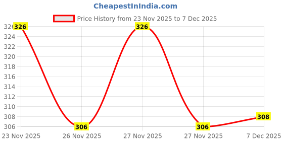 flipkart.com try this Men Checkered Zip Neck Cotton Blend Brown, White T-Shirt try this Price History Graph from 23 Nov 2025 to 7 Dec 2025