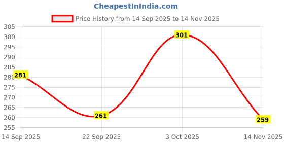 flipkart.com try this Men Checkered Zip Neck Cotton Blend White, Dark Blue T-Shirt try this Price History Graph from 14 Sep 2025 to 14 Nov 2025