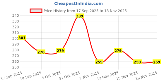 flipkart.com try this Men Checkered Zip Neck Cotton Blend White, Light Green T-Shirt try this Price History Graph from 17 Sep 2025 to 15 Nov 2025