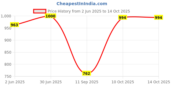 flipkart.com layasa Men Chelsea Slip-On Synthetic Leather Comfortable Boots For Men layasa Price History Graph from 2 Jun 2025 to 13 Oct 2025