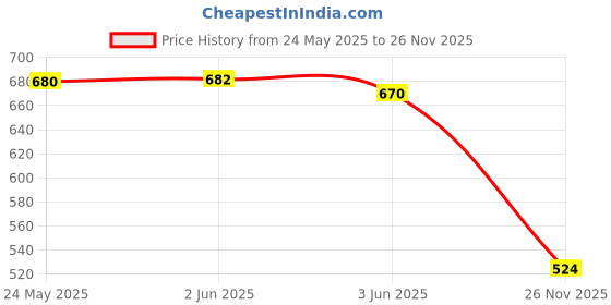 flipkart.com xtoon Men Chelsea Slip-On Synthetic Leather Comfortable Boots For Men xtoon Price History Graph from 24 May 2025 to 26 Nov 2025