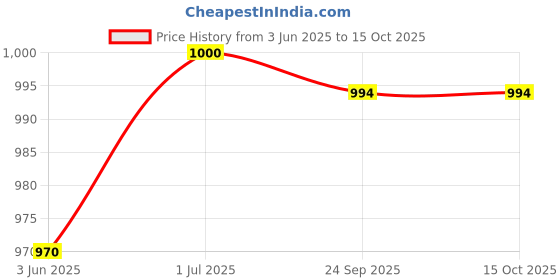 flipkart.com layasa Men Chelsea Slip-On Synthetic Leather Comfortable Boots For Men layasa Price History Graph from 3 Jun 2025 to 15 Oct 2025