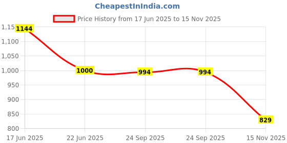 flipkart.com layasa Men Chelsea Slip-On Synthetic Leather Comfortable Boots For Men layasa Price History Graph from 17 Jun 2025 to 15 Nov 2025