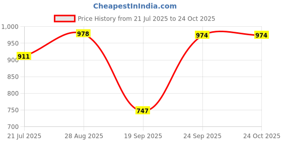 flipkart.com layasa Men Chelsea Zip Leather Dress Boots Comfortable Boots For Men layasa Price History Graph from 21 Jul 2025 to 23 Oct 2025