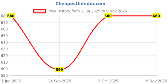 flipkart.com campus sutra Men Chevron/Zig Zag High Neck Grey Sweater campus sutra Price History Graph from 1 Jun 2025 to 6 Nov 2025