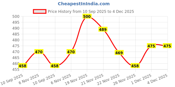 flipkart.com ocmoh Men Chiffon Kurta Pyjama Set ocmoh Price History Graph from 10 Sep 2025 to 3 Dec 2025