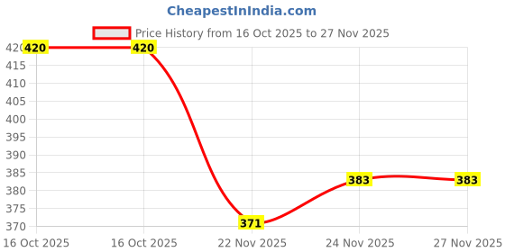 flipkart.com houseofcommon Men Chikan Embroidery Chiffon Straight Kurta houseofcommon Price History Graph from 16 Oct 2025 to 26 Nov 2025