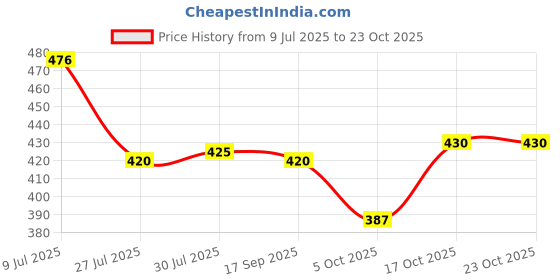 flipkart.com houseofcommon Men Chikan Embroidery Chiffon Straight Kurta houseofcommon Price History Graph from 9 Jul 2025 to 22 Oct 2025