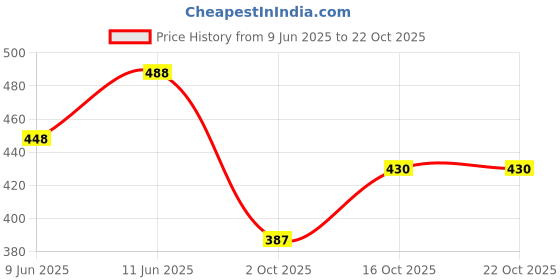 flipkart.com houseofcommon Men Chikan Embroidery Chiffon Straight Kurta houseofcommon Price History Graph from 9 Jun 2025 to 22 Oct 2025