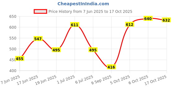 flipkart.com fubar Men Chikan Embroidery Cotton Blend Straight Kurta fubar Price History Graph from 7 Jun 2025 to 17 Oct 2025