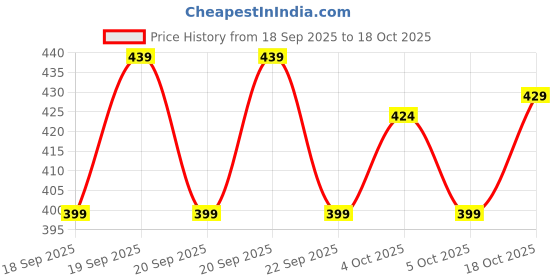 flipkart.com chirasvi Men Chikan Embroidery Cotton Blend Straight Kurta chirasvi Price History Graph from 18 Sep 2025 to 18 Oct 2025