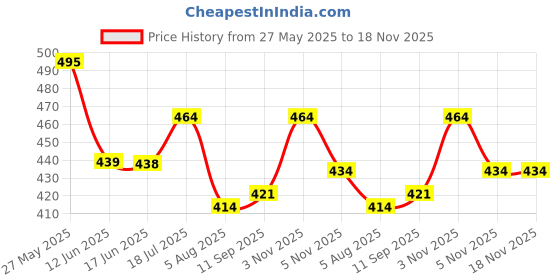 flipkart.com kurtaformen Men Chikan Embroidery Cotton Rayon Straight Kurta kurtaformen Price History Graph from 27 May 2025 to 18 Nov 2025