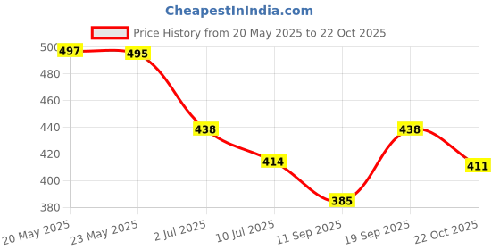 flipkart.com kurtaformen Men Chikan Embroidery Cotton Rayon Straight Kurta kurtaformen Price History Graph from 20 May 2025 to 22 Oct 2025
