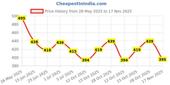 flipkart.com kurtaformen Men Chikan Embroidery Cotton Rayon Straight Kurta kurtaformen Price History Graph from 28 May 2025 to 17 Nov 2025