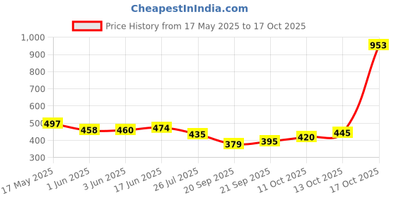 flipkart.com crystalrevenue Men Chikan Embroidery Cotton Rayon Straight Kurta crystalrevenue Price History Graph from 17 May 2025 to 17 Oct 2025