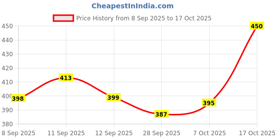 flipkart.com crystalrevenue Men Chikan Embroidery Cotton Rayon Straight Kurta crystalrevenue Price History Graph from 8 Sep 2025 to 17 Oct 2025