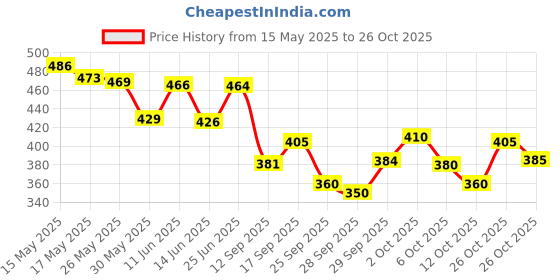 flipkart.com crystalrevenue Men Chikan Embroidery Cotton Rayon Straight Kurta crystalrevenue Price History Graph from 15 May 2025 to 26 Oct 2025