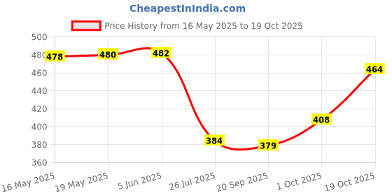 flipkart.com crystalrevenue Men Chikan Embroidery Cotton Rayon Straight Kurta crystalrevenue Price History Graph from 16 May 2025 to 19 Oct 2025