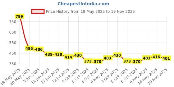 flipkart.com kurtaformen Men Chikan Embroidery Cotton Rayon Straight Kurta kurtaformen Price History Graph from 19 May 2025 to 14 Nov 2025