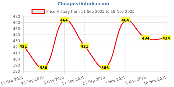 flipkart.com kurtaformen Men Chikan Embroidery Cotton Rayon Straight Kurta kurtaformen Price History Graph from 11 Sep 2025 to 18 Nov 2025
