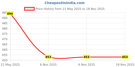 flipkart.com kurtaformen Men Chikan Embroidery Cotton Rayon Straight Kurta kurtaformen Price History Graph from 21 May 2025 to 18 Nov 2025