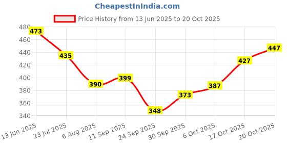 flipkart.com crystalrevenue Men Chikan Embroidery Cotton Rayon Straight Kurta crystalrevenue Price History Graph from 13 Jun 2025 to 20 Oct 2025