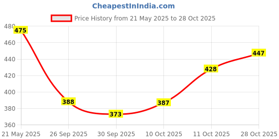 flipkart.com crystalrevenue Men Chikan Embroidery Cotton Rayon Straight Kurta crystalrevenue Price History Graph from 21 May 2025 to 28 Oct 2025