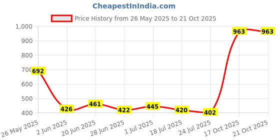 flipkart.com crystalrevenue Men Chikan Embroidery Cotton Rayon Straight Kurta crystalrevenue Price History Graph from 26 May 2025 to 20 Oct 2025