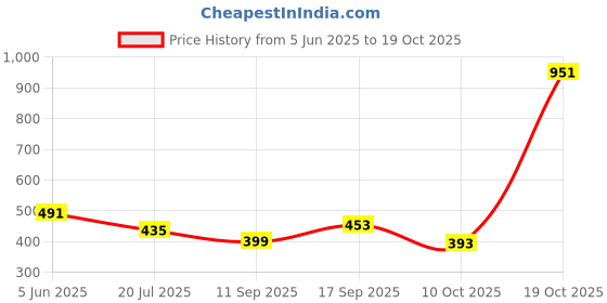 flipkart.com crystalrevenue Men Chikan Embroidery Cotton Rayon Straight Kurta crystalrevenue Price History Graph from 5 Jun 2025 to 19 Oct 2025