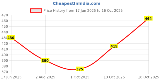 flipkart.com crystalrevenue Men Chikan Embroidery Cotton Rayon Straight Kurta crystalrevenue Price History Graph from 17 Jun 2025 to 16 Oct 2025