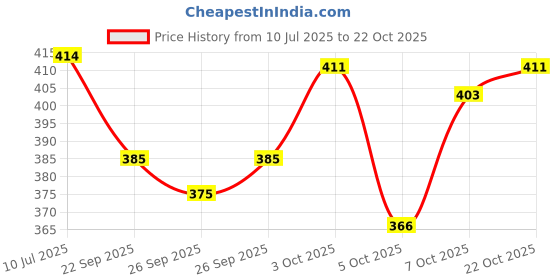 flipkart.com kurtaformen Men Chikan Embroidery Cotton Rayon Straight Kurta kurtaformen Price History Graph from 10 Jul 2025 to 22 Oct 2025