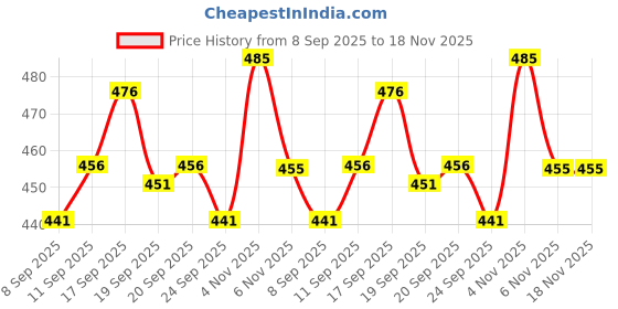 flipkart.com kurtaformen Men Chikan Embroidery Cotton Rayon Straight Kurta kurtaformen Price History Graph from 8 Sep 2025 to 17 Nov 2025