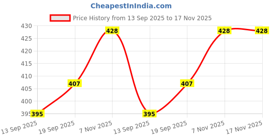 flipkart.com romj Men Chikan Embroidery Cotton Rayon Straight Kurta romj Price History Graph from 13 Sep 2025 to 17 Nov 2025