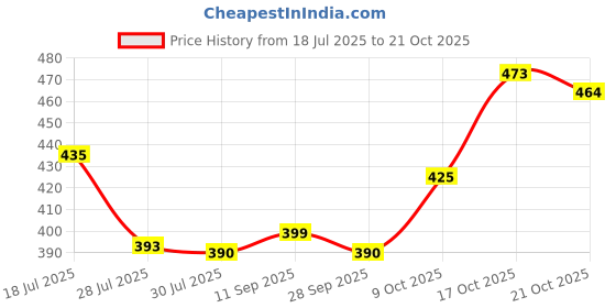 flipkart.com crystalrevenue Men Chikan Embroidery Cotton Rayon Straight Kurta crystalrevenue Price History Graph from 18 Jul 2025 to 21 Oct 2025