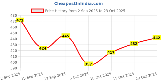 flipkart.com romj Men Chikan Embroidery Cotton Rayon Straight Kurta romj Price History Graph from 2 Sep 2025 to 23 Oct 2025