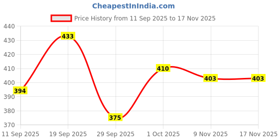 flipkart.com kurtaformen Men Chikan Embroidery Cotton Rayon Straight Kurta kurtaformen Price History Graph from 11 Sep 2025 to 17 Nov 2025
